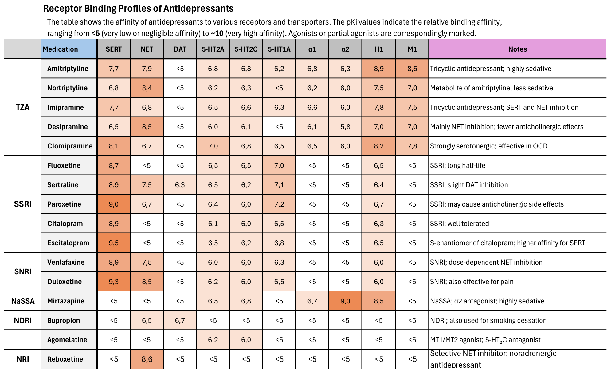 Receptor Binding Profiles of Antidepressants.png