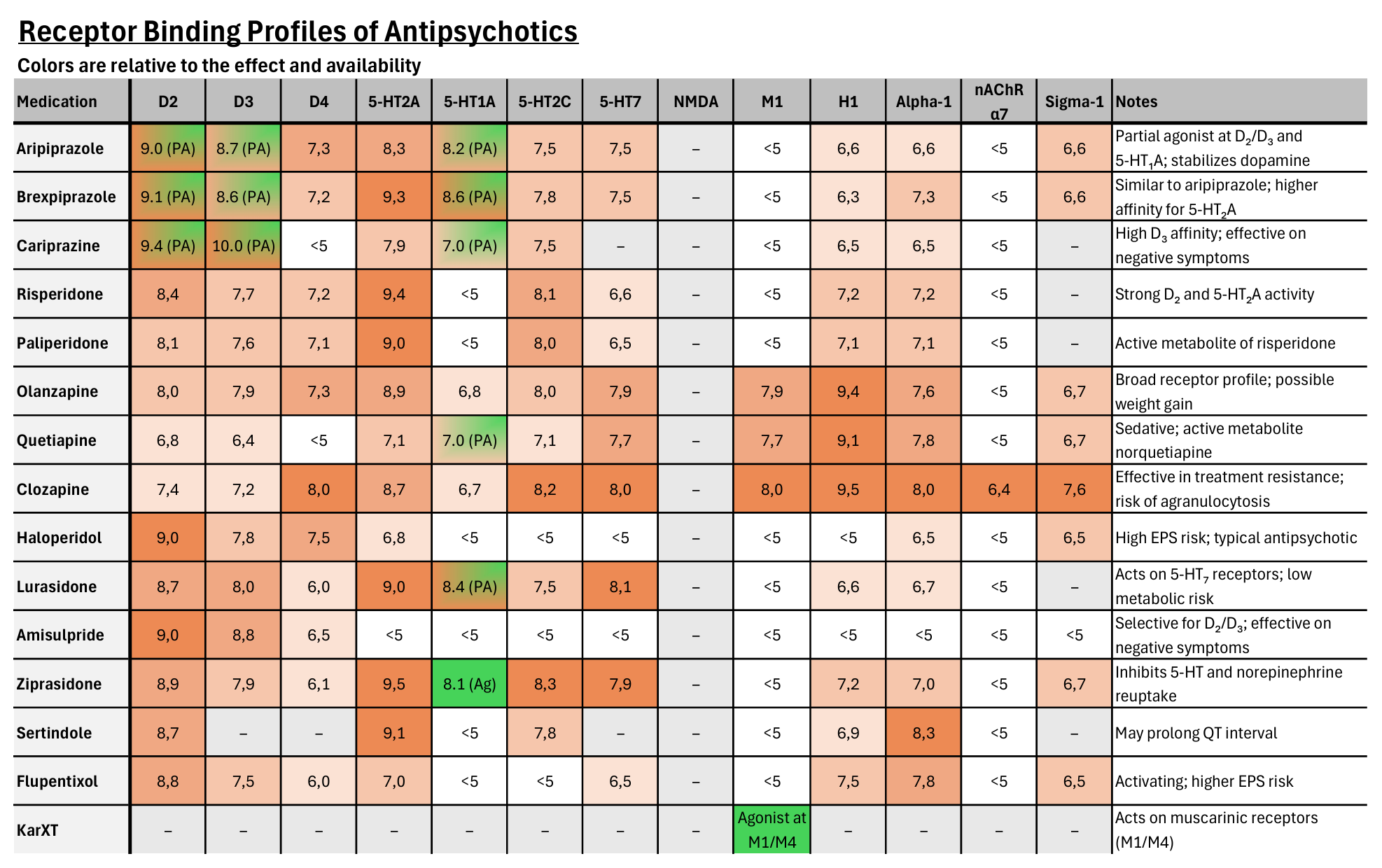 Receptor Binding Profiles of Antipsychotics.png