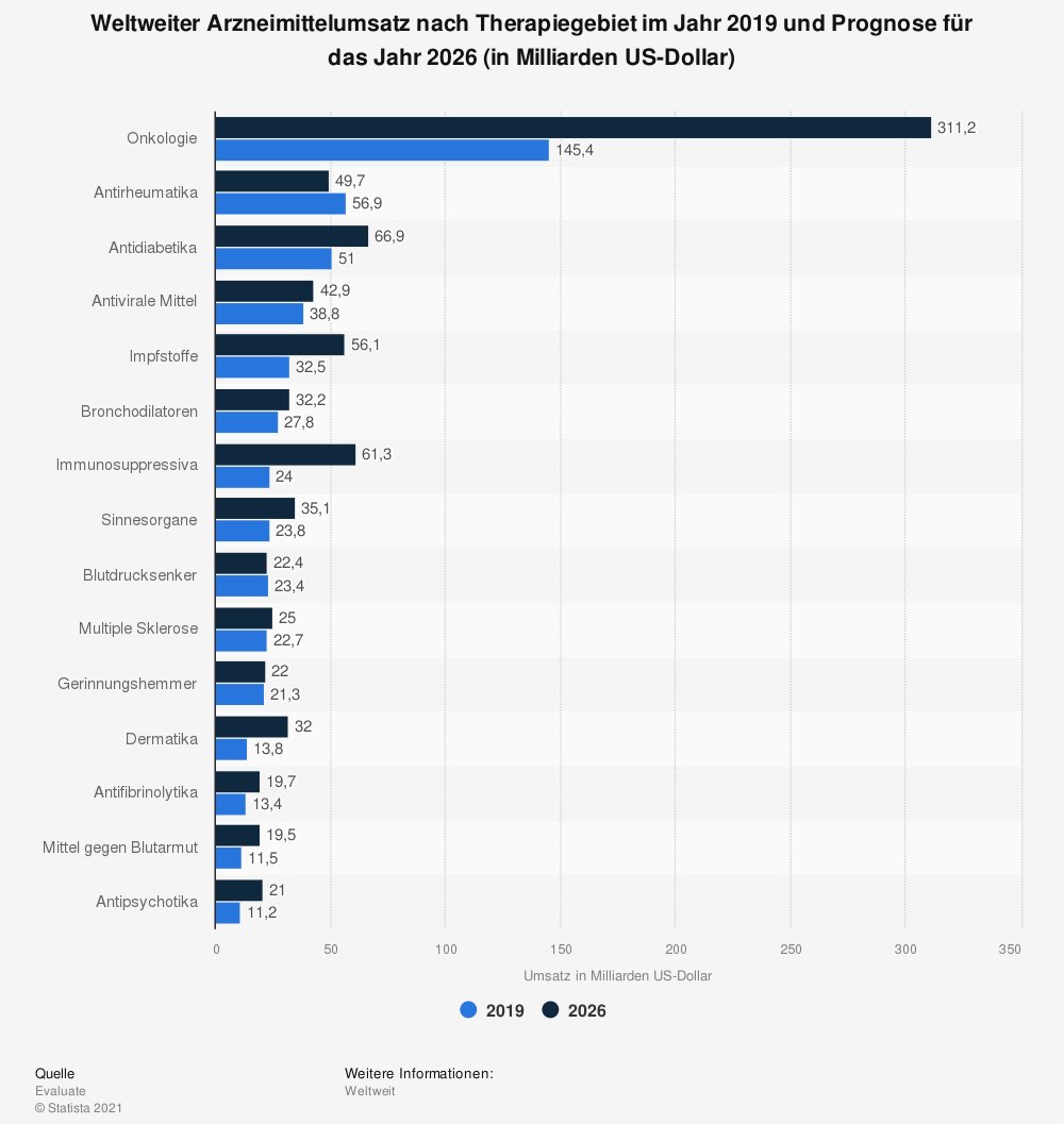 statistic_id283274_weltweiter-arzneimittelumsatz_900.jpg