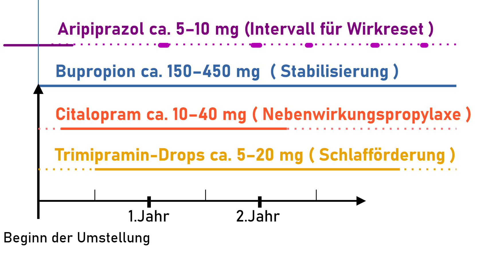 Nutzen der Grundwirkstoffe und Bedarfsmedikamente im Zeitdiagramm